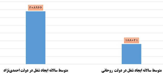 کاهش ایجاد خالص اشتغال کشور  