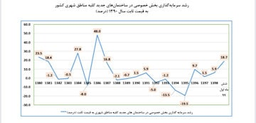 سهم بخش ساختمان از تولیدناخالص داخلی به ۵.۶ درصد رسید