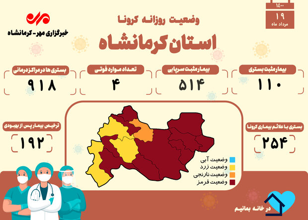 ثبت ۴ فوتی دیگر بر اثر ابتلا به کرونا در کرمانشاه