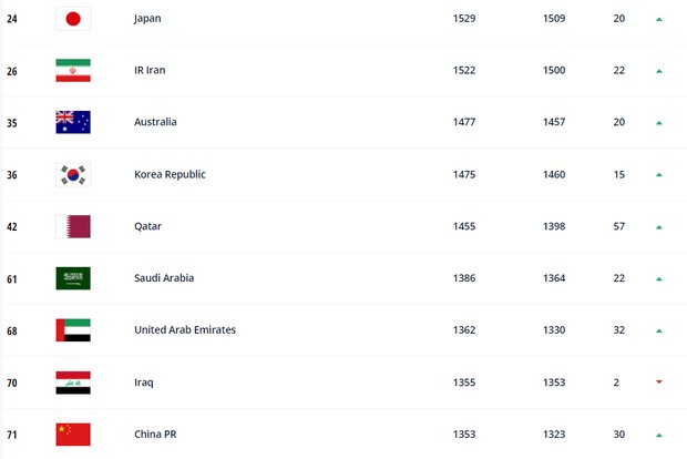اعلام رده بندی جدید فیفا/ صعود ایران به رده ۲۶ جهان