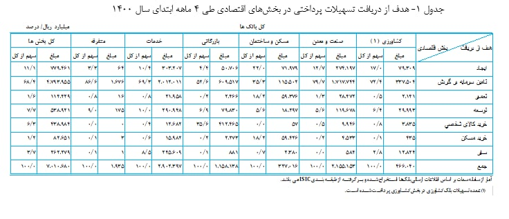 پرداخت تسهیلات بانکی به فعالان اقتصادی ۵۵ درصد افزایش یافت