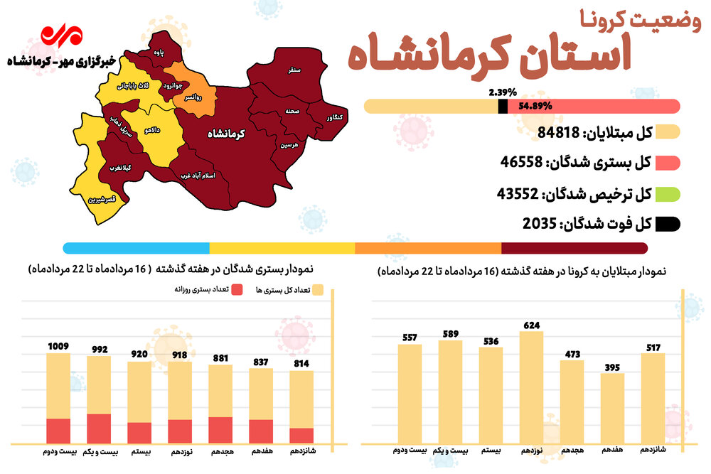 جولان کرونا در کرمانشاه/ تعداد موارد بستری از ۱۰۰۰ نفر عبور کرد