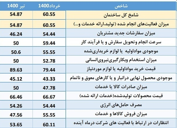 شامخ ساختمان در تیرماه افت کرد / افزایش چشمگیر قیمت مصالح