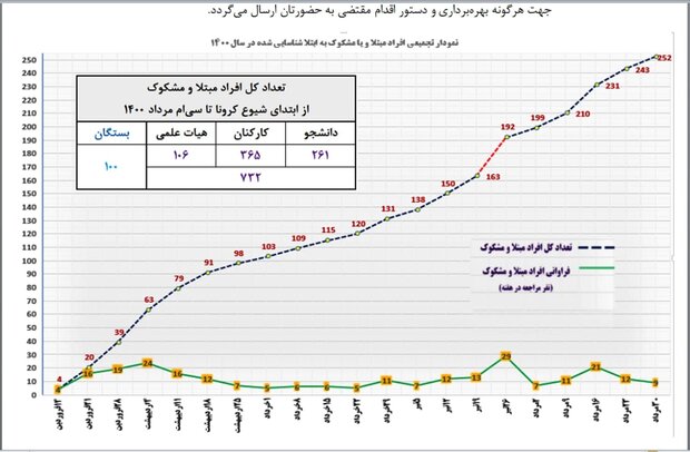 آمار مبتلایان‌ به کرونا در دانشگاه تربیت مدرس اعلام شد