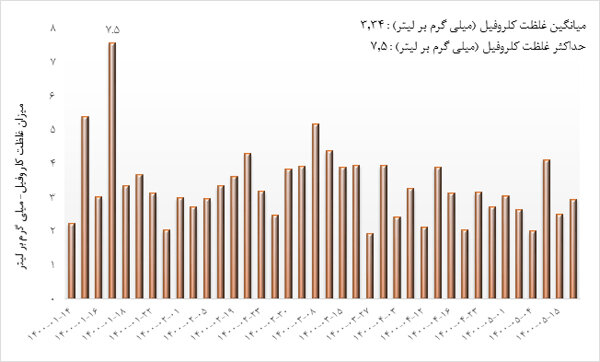 پایش غلظت کلروفیل سطح آب خلیج فارس و دریای عمان با ماهواره