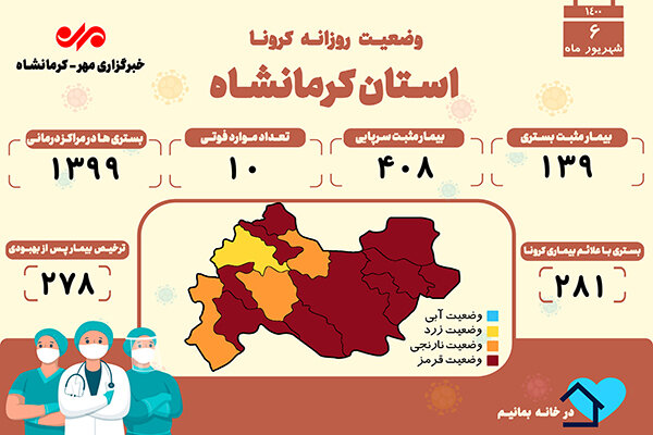 فوت ۱۰ کرمانشاهی دیگر بر اثر ابتلا به کرونا 