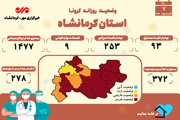 بستری‌های کرونایی در کرمانشاه افزایش یافت