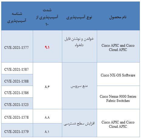 محصولات سیسکو را به روزرسانی کنید/ امکان ایجاد شرایط منع دسترسی