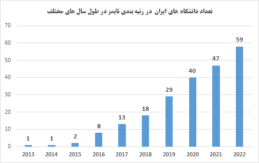 حضور ۱۲ دانشگاه جدید از ایران/ ۵۸ ایرانی در جمع دانشگاه های برتر