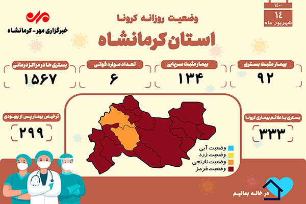 ۳۳۳ کرمانشاهی دیگر با علائم مشکوک به کرونا بستری شدند