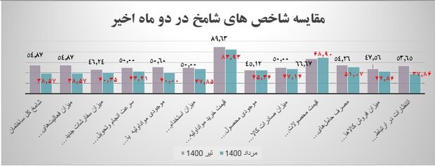 کاهش چشمگیر فعالیت‌های ساختمانی/ شامخ به ۳۸.۵۷ رسید