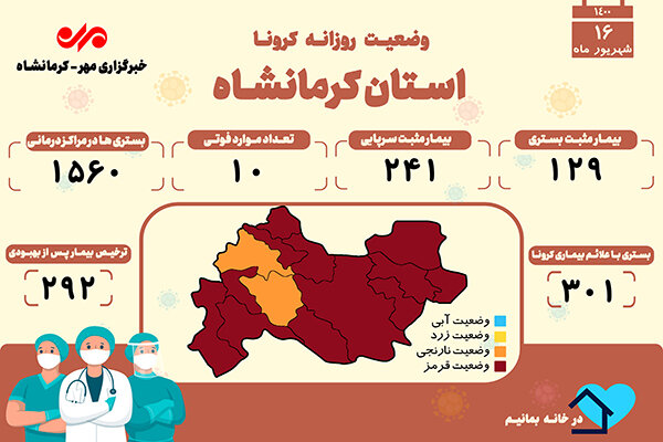 ۱۰ کرمانشاهی دیگر قربانی کرونا شدند/بستری بیش از ۳۰۰ بیمار جدید