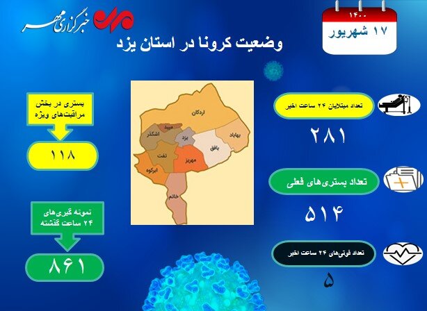 شناسایی ۲۸۱ بیمار کرونایی جدید در یزد/حال ۱۱۸ نفر وخیم است