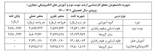 شهریه دانشجویان دانشگاه تهران در سال ۱۴۰۰ اعلام شد