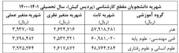 شهریه دانشجویان دانشگاه تهران در سال ۱۴۰۰ اعلام شد