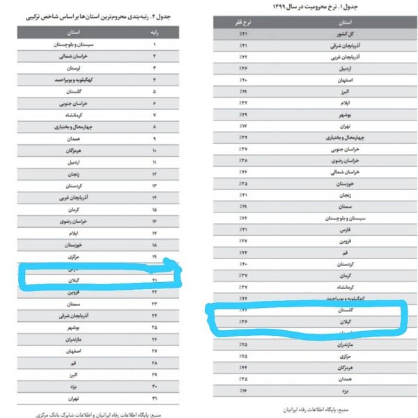 فقر پنهان در سرزمین سبز/ نرخ محرومیت گیلان بیشتر از میانگین کشوری