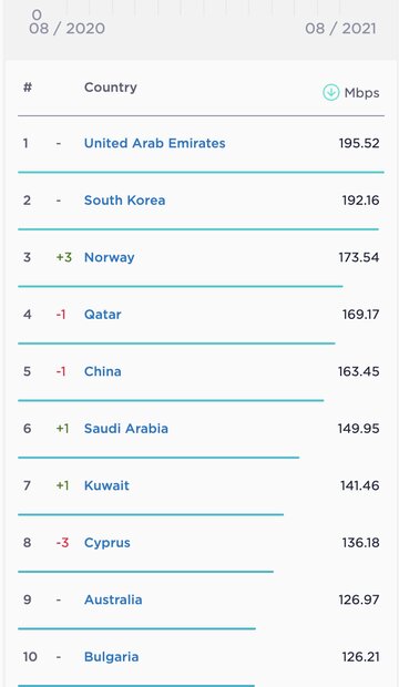 متوسط جهانی سرعت اینترنت موبایل و ثابت رشد کرد