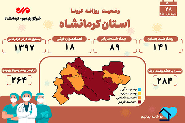 فوت ۱۸ کرمانشاهی دیگر بر اثر ابتلا به کرونا 