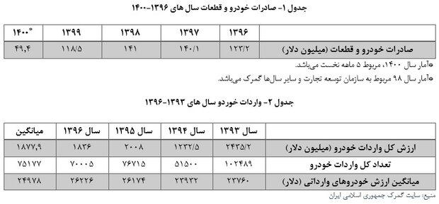 ابهامات طرح آزادسازی واردات خودرو/ نظام قیمت گذاری باید اصلاح شود