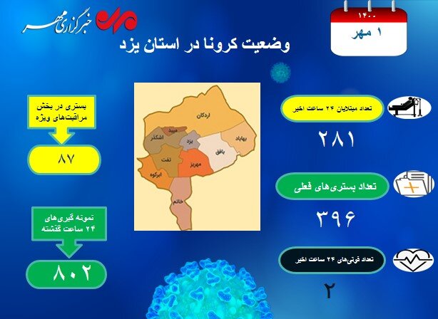 بستری‌های کرونایی یزد به زیر ۴۰۰ نفر رسید