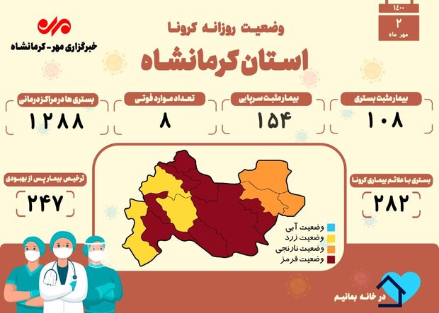 ۸ فوتی دیگر مبتلا به کرونا در کرمانشاه به ثبت رسید