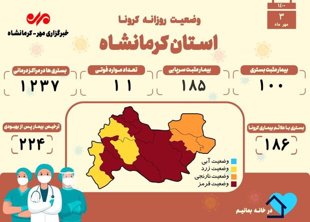 ثبت ۱۱ فوتی دیگر بر اثر ابتلا به کرونا در کرمانشاه