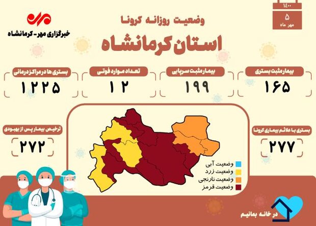 ثبت ۱۲ فوتی دیگر بر اثر ابتلا به کرونا در کرمانشاه