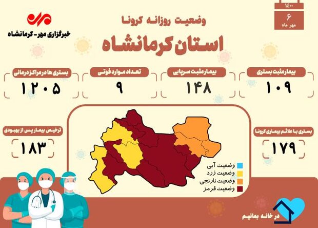 ۹ فوتی دیگر مبتلا به کرونا در کرمانشاه به ثبت رسید