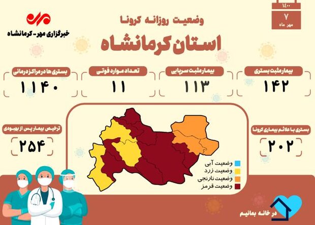 ثبت ۱۱ فوتی دیگر بر اثر ابتلا به کرونا در کرمانشاه