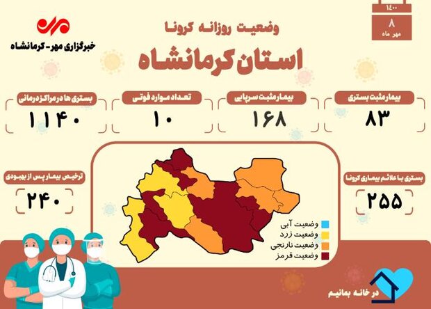 قربانیان کرونا همچنان در کرمانشاه ۲رقمی است