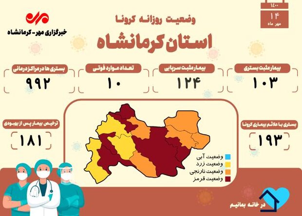 ۱۰ فوتی دیگر براثر ابتلا به کرونا در کرمانشاه به ثبت رسید