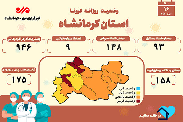 شمار فوتی های کرونایی کرمانشاه از مرز ۲۶۰۰ نفر گذشت