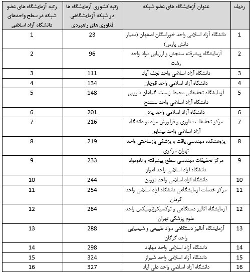 توسعه خدمات رسانی و ارتقای وضعیت آزمایشگاه های همکار دانشگاه آزاد