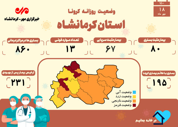 فوت ۱۳ کرمانشاهی دیگر در ۲۴ساعت گذشته بر اثر ابتلا به کرونا