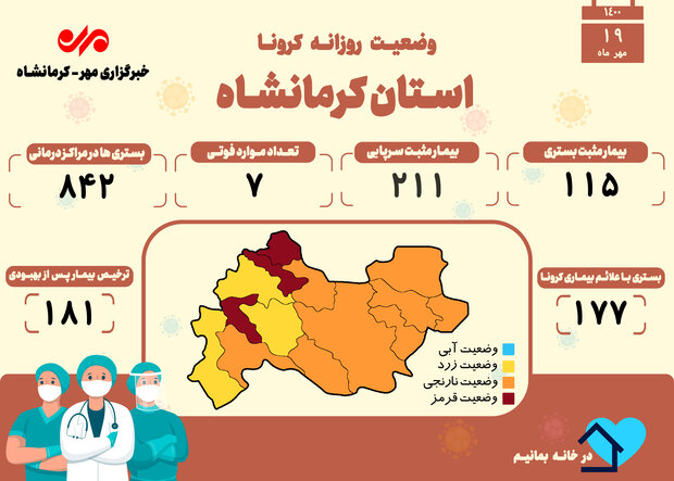 ثبت ۷ فوتی دیگر بر اثر ابتلا به کرونا در کرمانشاه