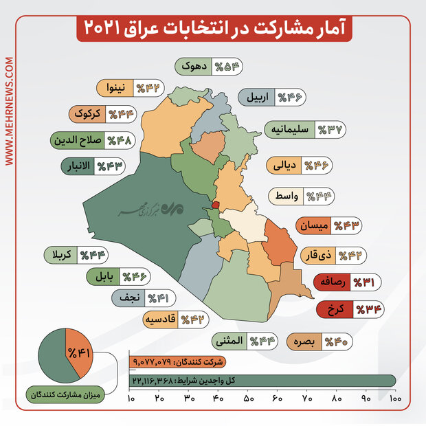 اعلام نتایج انتخابات پارلمانی در ۱۰ استان عراق