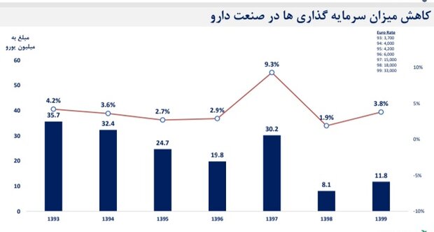 ارز دولتی دارو؛ خوب یا بد/شرط سرپا ماندن صنعت دارویی کشور