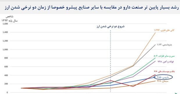 ارز دولتی دارو؛ خوب یا بد/شرط سرپا ماندن صنعت دارویی کشور