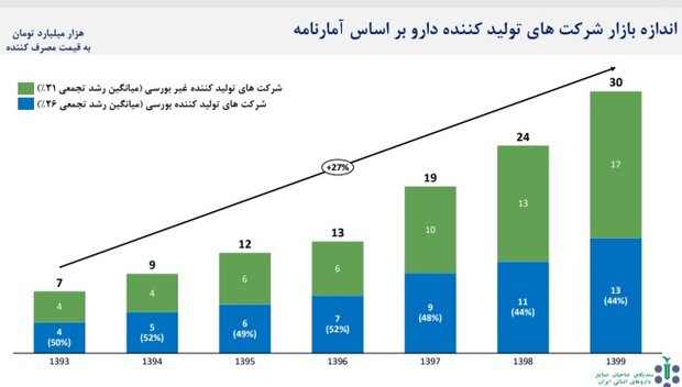 ارز دولتی دارو؛ خوب یا بد/شرط سرپا ماندن صنعت دارویی کشور