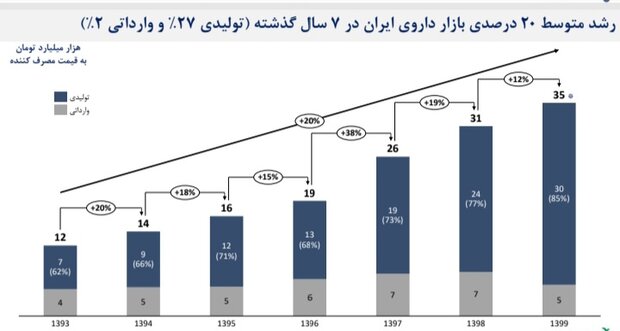 ارز دولتی دارو؛ خوب یا بد/شرط سرپا ماندن صنعت دارویی کشور