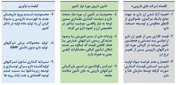 ارز دولتی دارو؛ خوب یا بد/شرط سرپا ماندن صنعت دارویی کشور