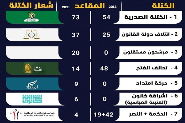 نگاهی آماری به کرسی های تشکلات سیاسی عراقی در سال ۲۰۱۸ و ۲۰۲۱