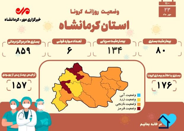 ثبت ۶ فوتی دیگر بر اثر ابتلا به کرونا در کرمانشاه