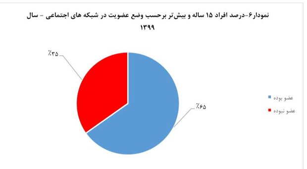 سرانه مطالعه غیردرسی در سال ۱۳۹۹ روزی ۱۶ دقیقه بوده است