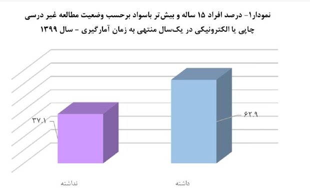 سرانه مطالعه غیردرسی در سال ۱۳۹۹ روزی ۱۶ دقیقه بوده است