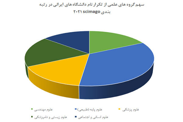 تصویر دانشگاه های ایرانی در برترین نظام های رتبه بندی دنیا