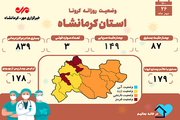 ۳ فوتی دیگر براثر ابتلا به کرونا در کرمانشاه به ثبت رسید