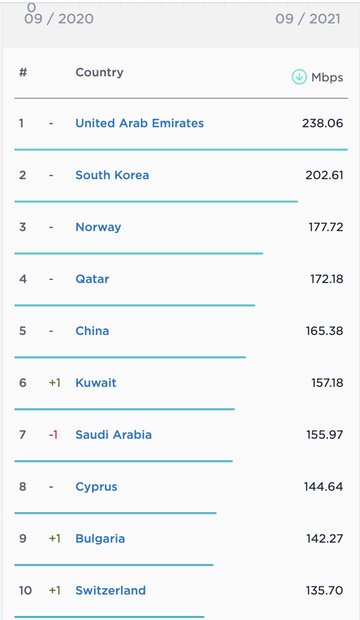 سرعت اینترنت ثابت و موبایل در جهان دوباره رشد کرد