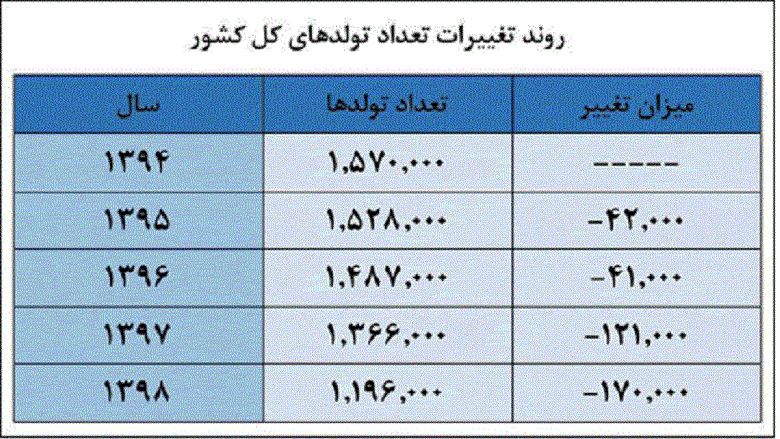 پیچ و خم تصویب «طرح جوانی جمعیت»