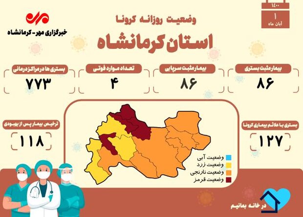 ثبت ۴ فوتی دیگر بر اثر ابتلا به کرونا در کرمانشاه